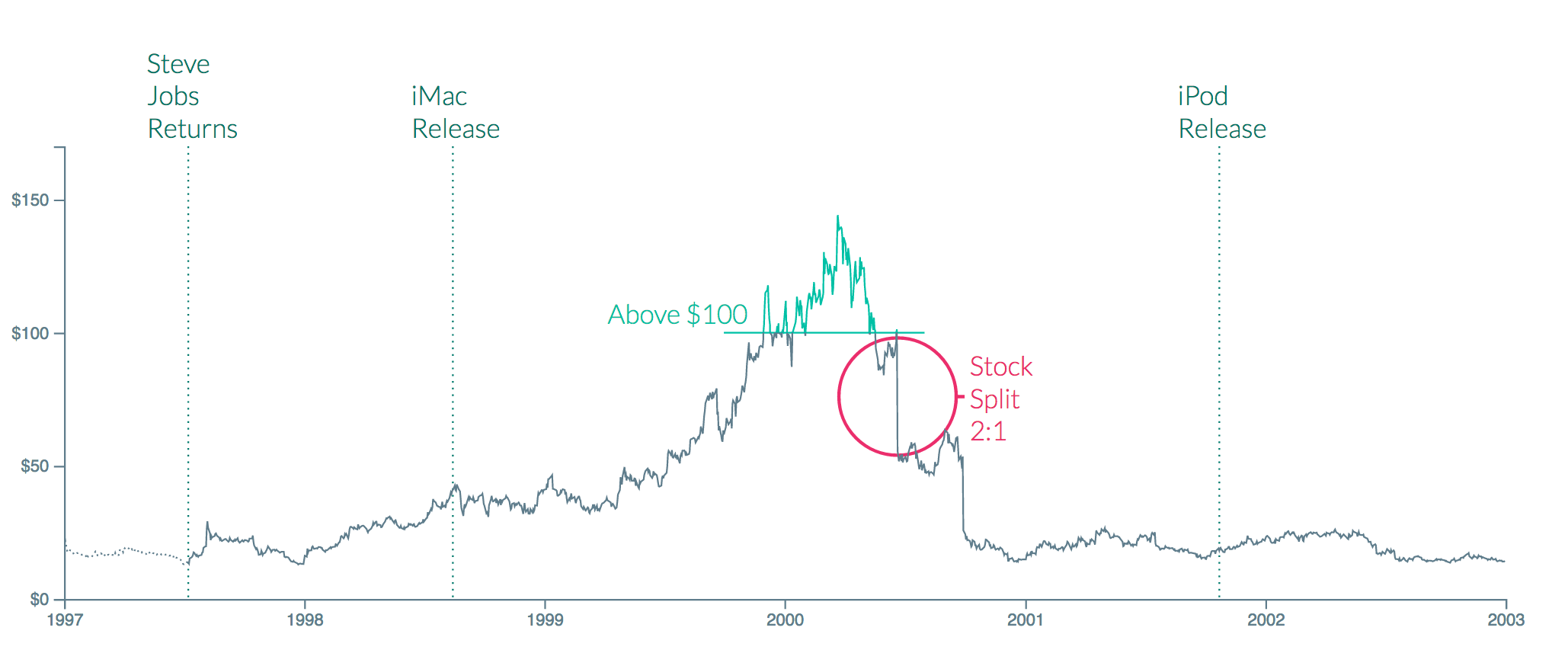 D3 Stock Chart