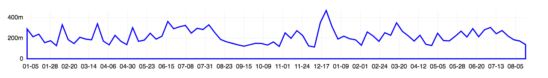 box-office-totals