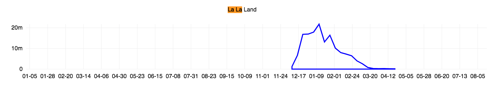 la-la-land